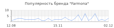 Популярность farmona