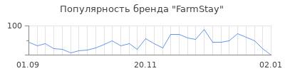 Популярность farmstay