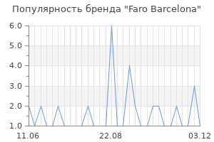 Популярность бренда faro barcelona