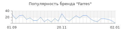 Популярность farres
