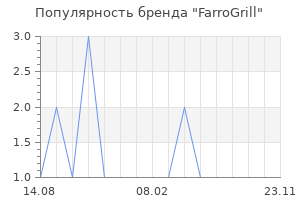 Популярность бренда FarroGrill