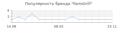 Популярность FarroGrill