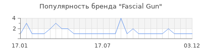 Популярность fascial gun