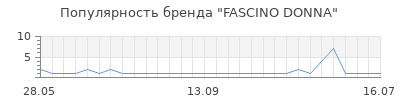 Популярность fascino donna