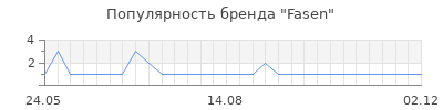 Популярность Fasen