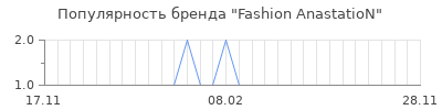 Популярность fashion anastation