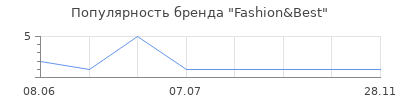 Популярность Fashion&Best