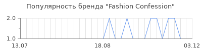 Популярность fashion confession