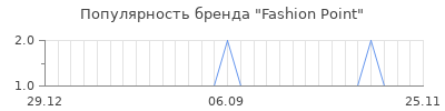 Популярность Fashion Point