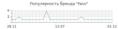 Популярность Fass