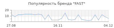 Популярность fast