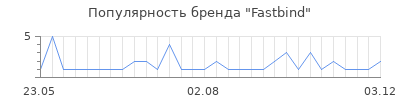 Популярность fastbind