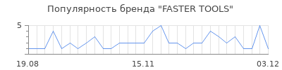 Популярность FASTER TOOLS
