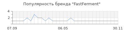 Популярность fastferment