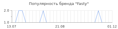 Популярность fasty