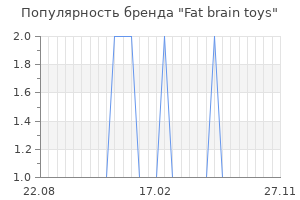 Популярность бренда fat brain toys