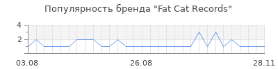 Популярность fat cat records
