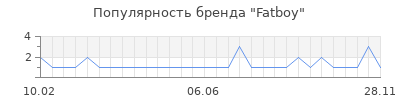 Популярность fatboy