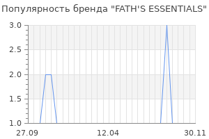 Популярность бренда FATH'S ESSENTIALS