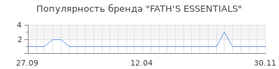 Популярность FATH'S ESSENTIALS