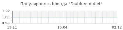 Популярность Faufilure outlet