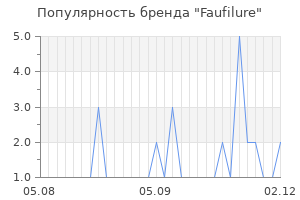 Популярность бренда faufilure