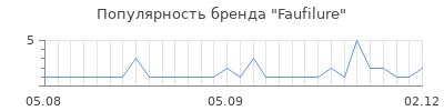 Популярность faufilure