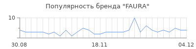 Популярность faura