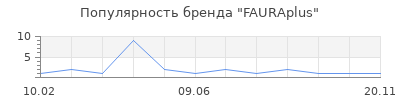 Популярность FAURAplus