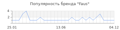 Популярность faus