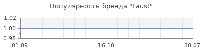 Популярность faust