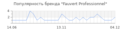 Популярность fauvert professionnel