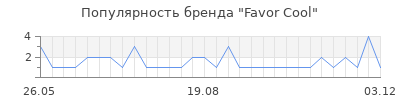 Популярность Favor Cool