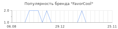 Популярность FavorCool