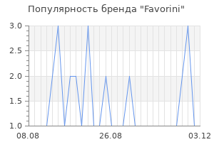 Популярность бренда favorini
