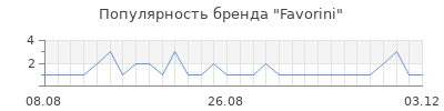 Популярность favorini