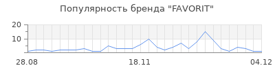 Популярность favorit