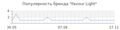 Популярность Favour Light