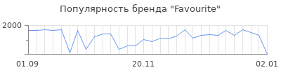 Популярность favourite