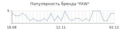 Популярность faw