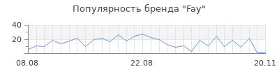 Популярность fay