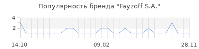 Популярность fayzoff s a