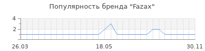 Популярность Fazax