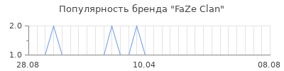Популярность FaZe Clan