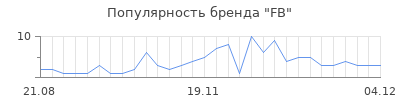 Популярность fb