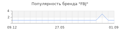 Популярность FBJ
