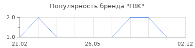 Популярность FBK