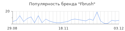 Популярность Fbrush