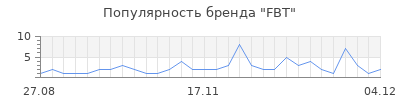 Популярность fbt