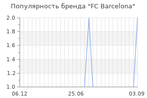 Популярность бренда fc barcelona